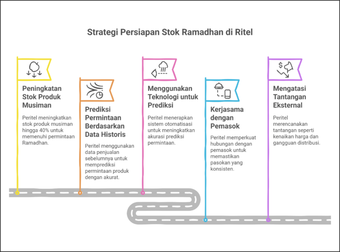 Strategi Persiapan Stok di Industri Ritel - visual selection (2)